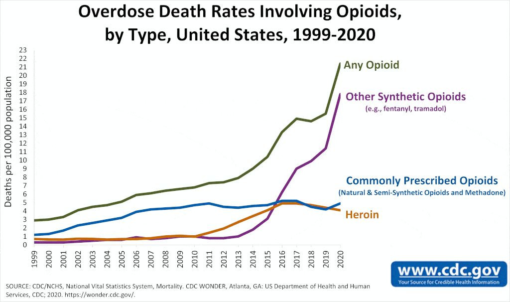 Western society Opioid overdose rates graph 1999-2020
